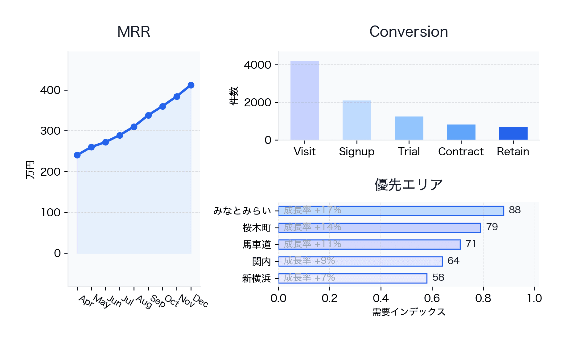 成長指標の推移と注力エリアを可視化したダッシュボード